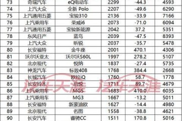 最全的4月汽车销量排名共触及444款车型你的爱车上榜了吗