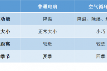 空气循环扇和普通电扇有何不同？一台可折叠的无线循环扇是什么体验？