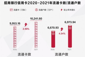 招行信用卡年报剖析：“质量、效益、规模”动态均衡发展